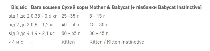 Royal Canin, Mother&Babycat для кішок та кошенят, 1 кг
