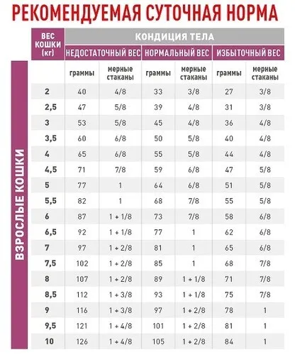 Royal Canin, Early Renal Feline для кішок старших 7 років, що мають ознаки старіння 1.5кг