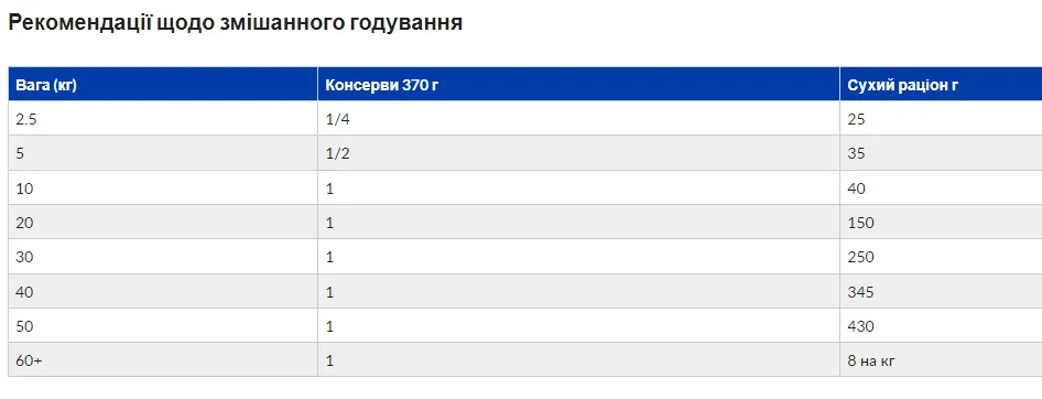 PD Canine С/D-Запобіг. утв. струвітів-1,5кг
