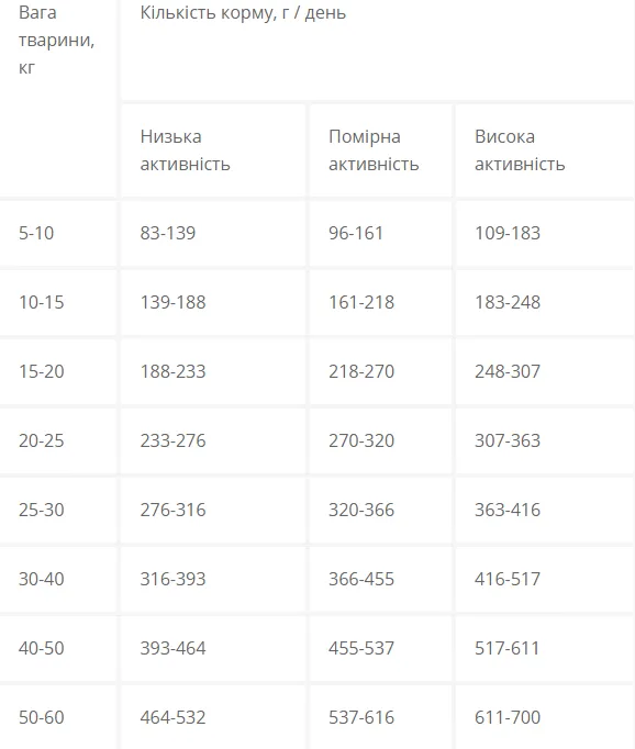 Optimeal для собак усіх порід качка та овочі 1кг