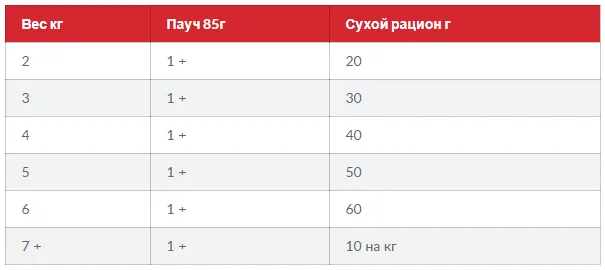 SP Fet Edult Ch-Доросла кішка/курка-0,3кг