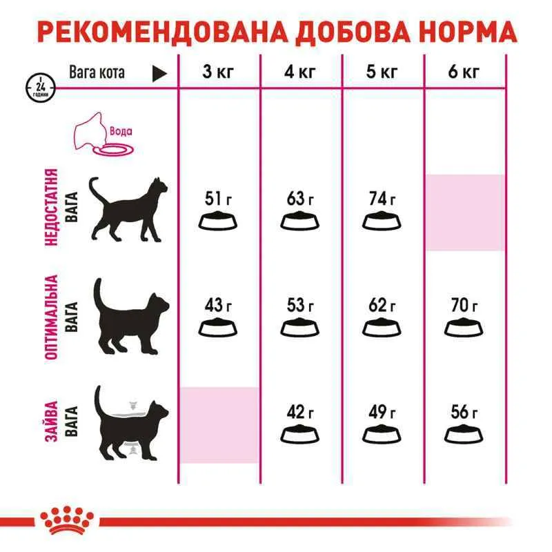 Royal Canin, Exigent Savour корм для вибагливих кішок від 12 місяців, 4кг