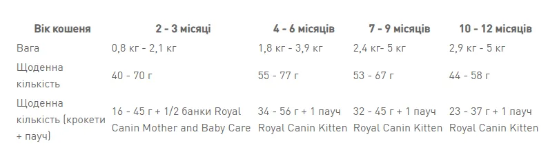 Royal Canin British Shorthair Kitten для кошенят, 400 г