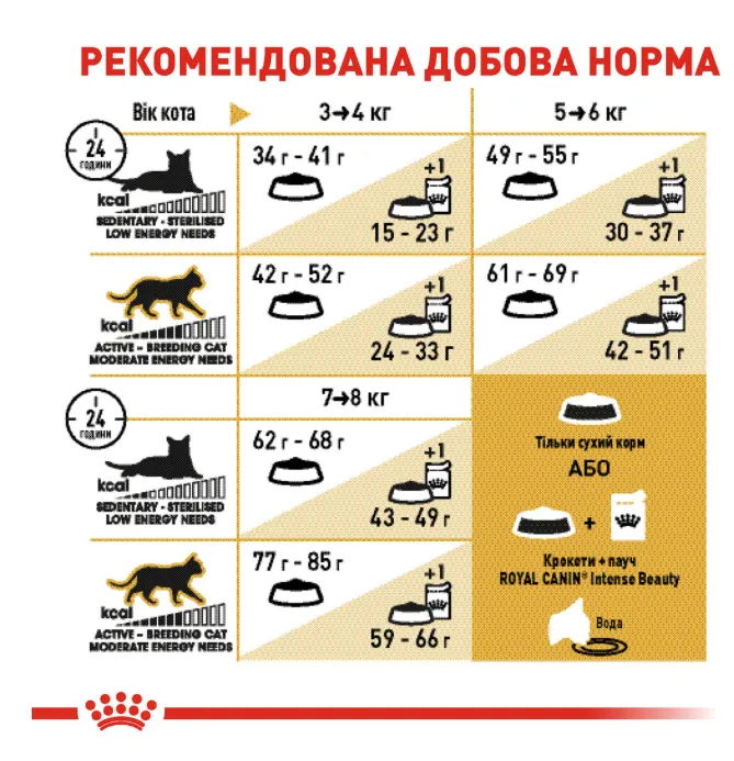 Royal Canin, British Shorthair Adult 1.6+400кг