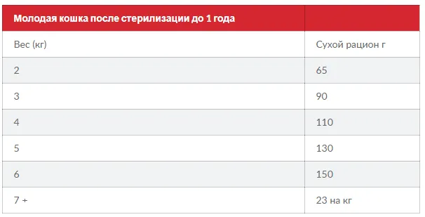 SP Fel Young Adult Sterilised Cat Ch-мол.дор.стереліз.кішка/курка-1,5кг