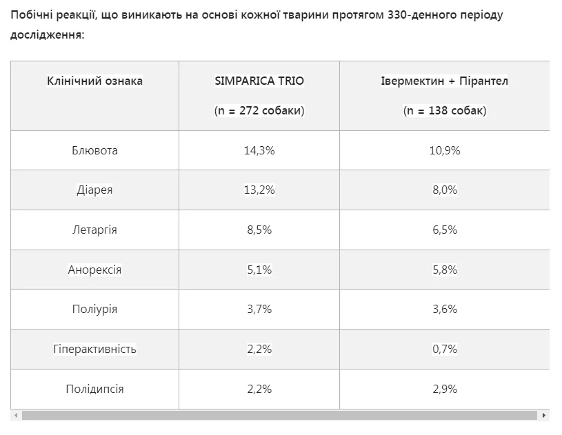Сімпаріка ТРІО таблетки від бліх ,кліщів та гельмінтів для собак (10,1-20кг) 1таб.