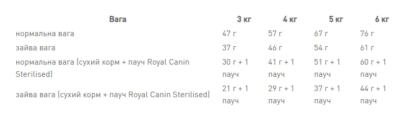 Royal Canin, Sterilised 4кг