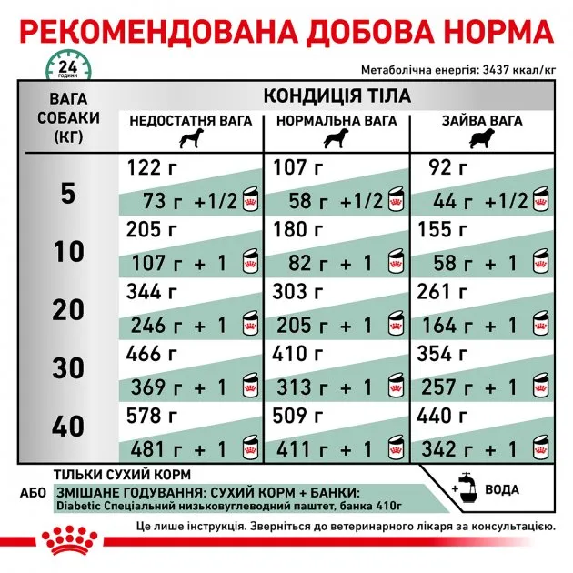 Royal Canin, Diabetic DOG 1.5кг