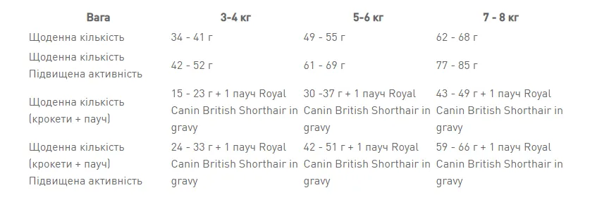 Royal Canin Adult British Shorthair, для британських короткошерстих кішок, 1 кг
