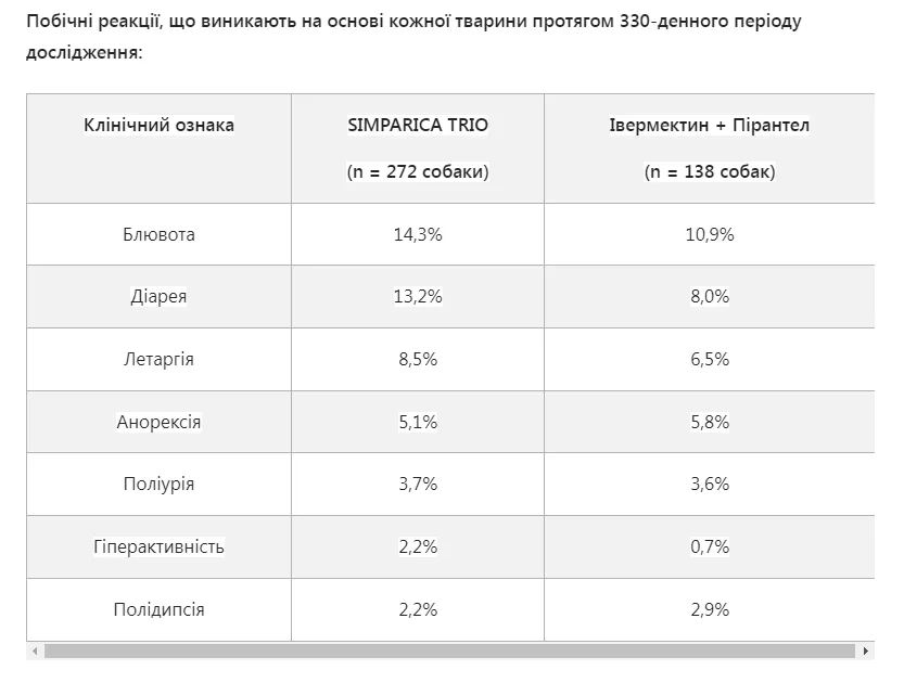 Сімпаріка ТРІО таблетки від бліх ,кліщів та гельмінтів для собак (20,1-40кг) 1таб.