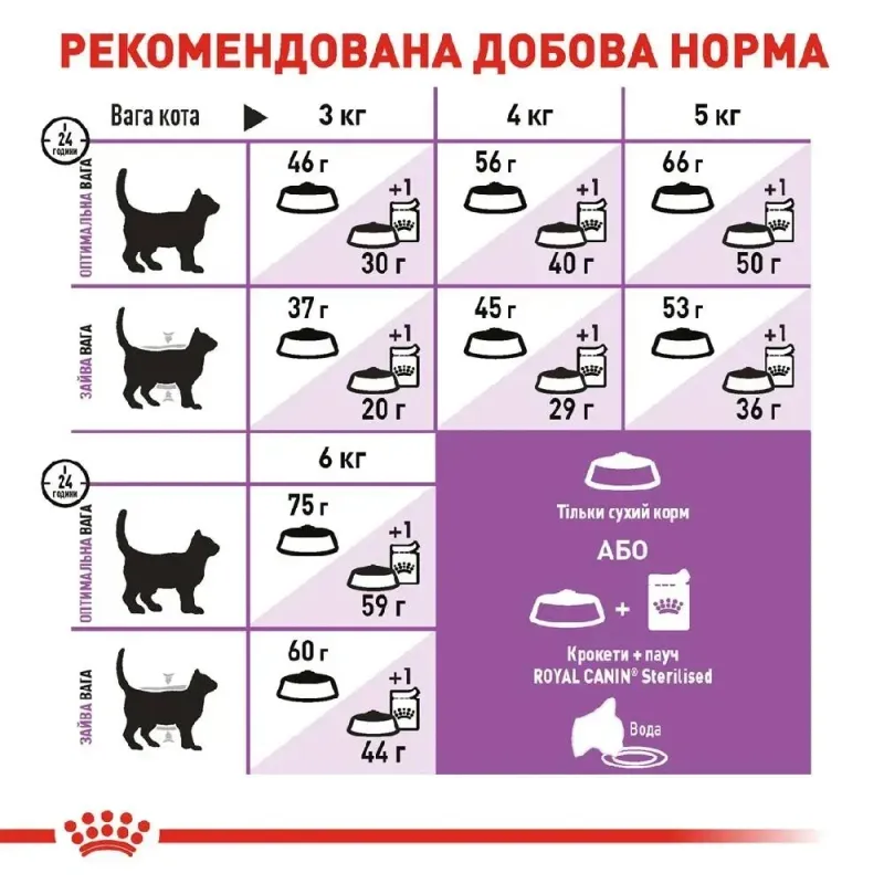 Royal Canin, Sterilised 7+ 1.2+300кг
