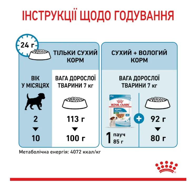 Royal Canin, Mini Puppy 1.6+400кг