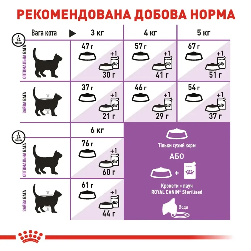 Royal Canin, Sterilised 1.6+400кг