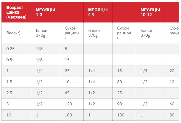 SP Puppy HDev Mini CH - цуценята(міні) здоровий розвиток, курка 1кг