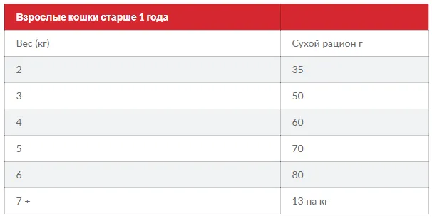 FEL Young Adult Sterilised, для кастрованих котів, курка 1кг