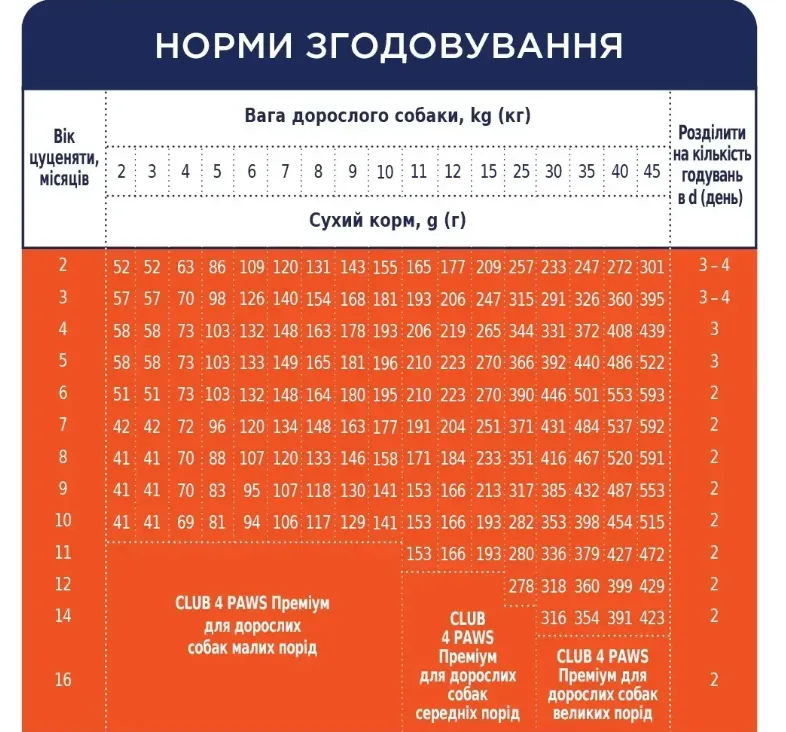 К4Л сухий корм для цуценят усіх порід з куркою 0.4кг