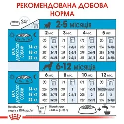 Royal Canin, Medium Puppy 4кг