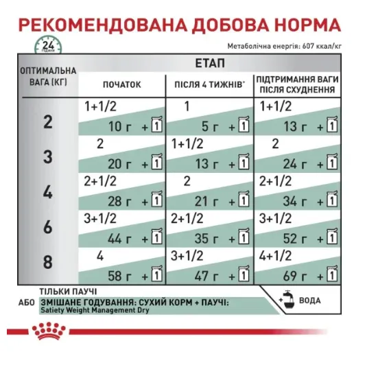 Royal Canin, Satiety Weght Management Cat in Gravy 0.085кг