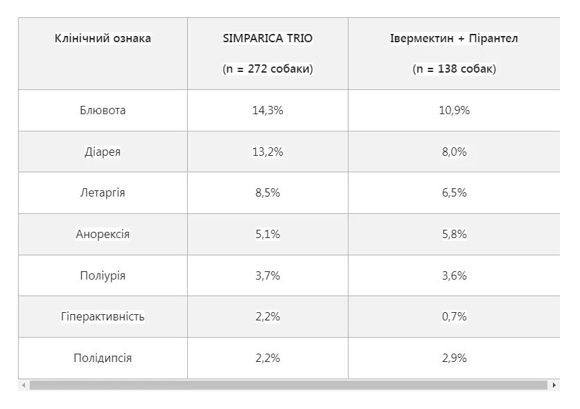 Сімпаріка ТРІО таблетки від бліх ,кліщів та гельмінтів для собак (1,3-2,5кг) 1таб.
