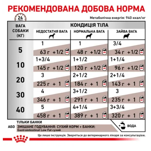 Royal Canin, Gastrointestinal Low Fat Cans Dog 0.42кг