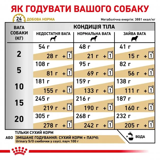Royal Canin, Urinary S/О Canine DOG 2кг