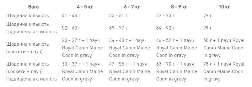 Royal Canin, Maine Coon Adult для котів, 0,400 кг