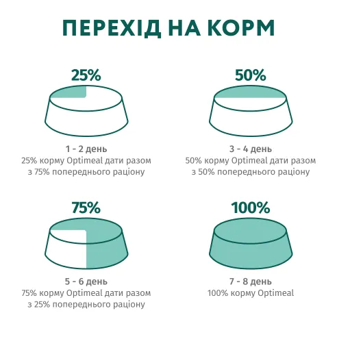Optimeal+ для стерилізованих котів, лосось 700г