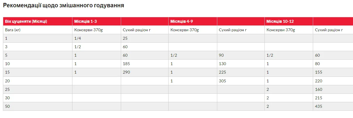 SP Puppy Md Ch - цуценята (медіум) курка 1кг