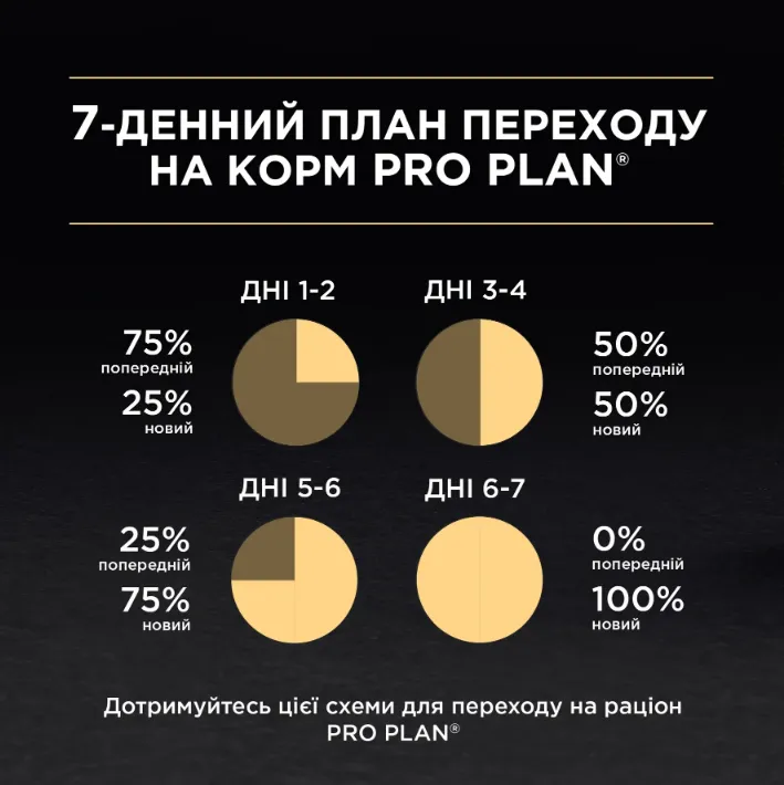 ProPlan Delicate індичка 0.85г