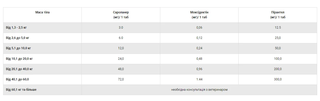 Сімпаріка ТРІО таблетки від бліх ,кліщів та гельмінтів для собак (5,1-10кг) 1таб.