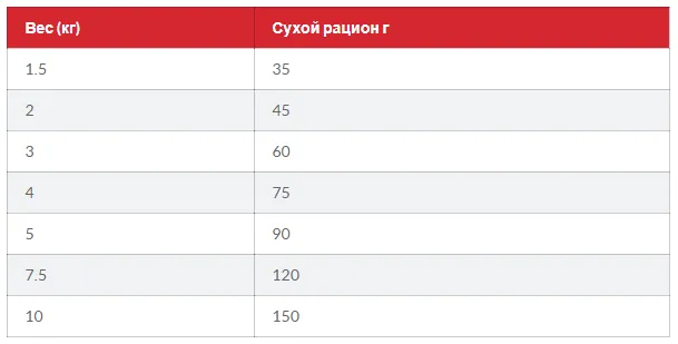 SP Can Mature Adult 7+ S&M Ch-Зрілий собака 7+ Мал та Міні/курка 1кг