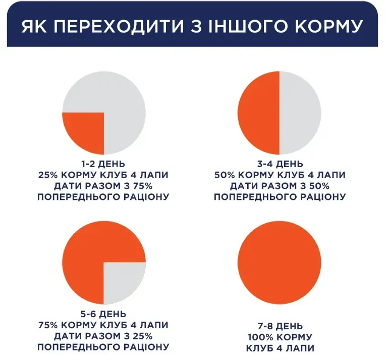 К4Л сухий корм для цуценят усіх порід з куркою 0.4кг