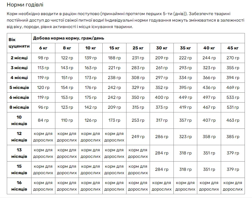Optimeal для цуценят всіх порід індичка 1,5кг