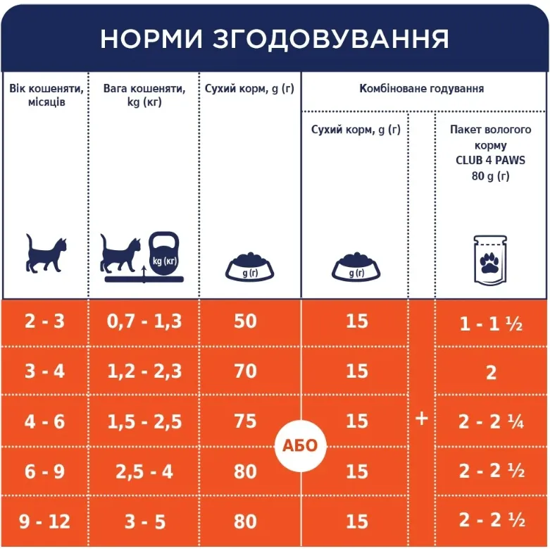 К4Л для кошенят курка 2кг
