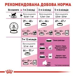 Royal Canin, Kitten для кошенят з 2 місяців до 12 місяців, 4кг