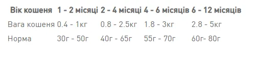 Royal Canin Kitten для кошенят, 1 кг