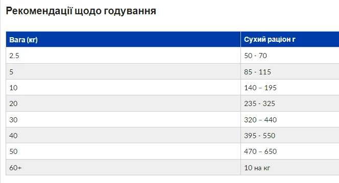 PD Canine С/D-Запобіг. утв. струвітів-1,5кг