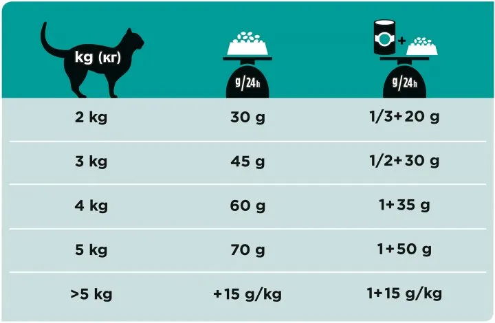 Purina Pro Plan Veterinary Diets для кішок з захворюванням шлунково-кишкового тракту 1,5кг