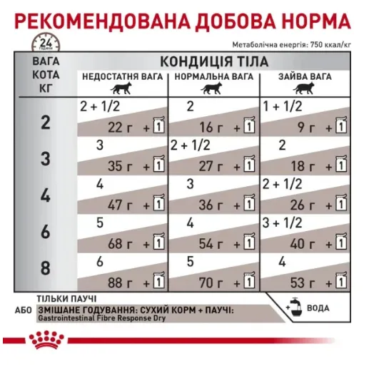 Royal Canin, Gastrointestinal Fibre Response Cat 0.085кг