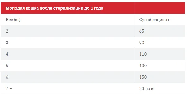 FEL Young Adult Sterilised, для кастрованих котів, курка 1кг