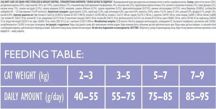 Brit Care Cat GF Sterilized Weight Control (контроль ваги д/стерилізованих) 1кг