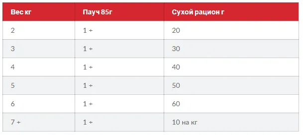 SP Fet Adult L&R Доросла кішка/ягня та рис-0,3кг